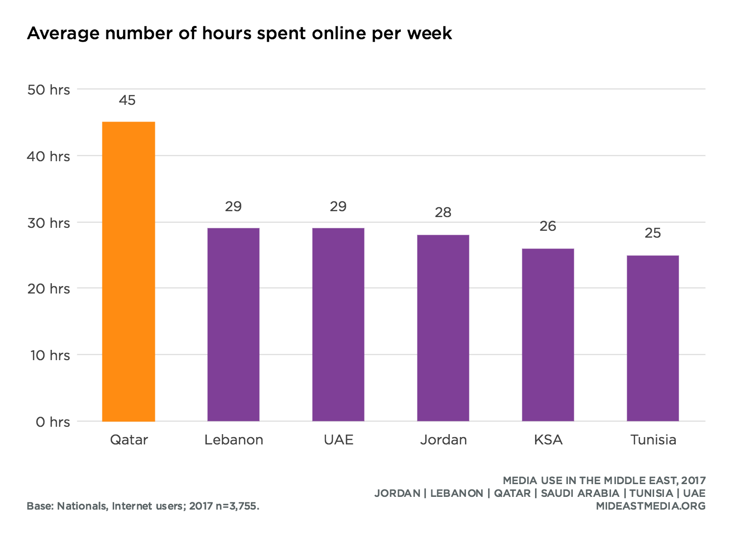 Focus on Qatar · Media Use in the Middle East, 2017